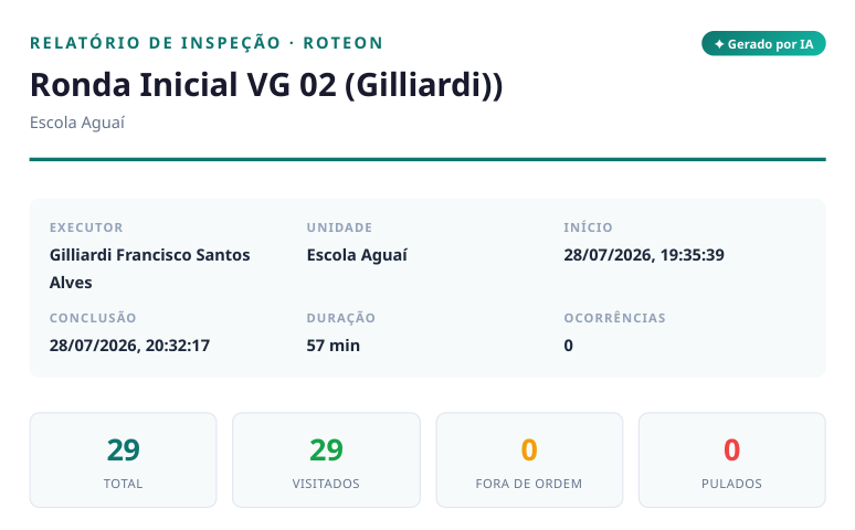 Cabeçalho do relatório real da ronda: 29 checkpoints no total, 29 visitados, 0 fora de ordem, 0 pulados, duração de 57 minutos